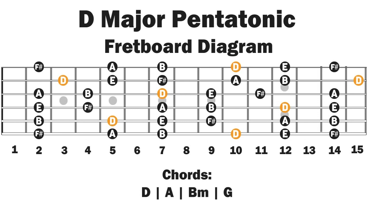 Backing Track In D Major | Pentatonic | Easy Lesson
