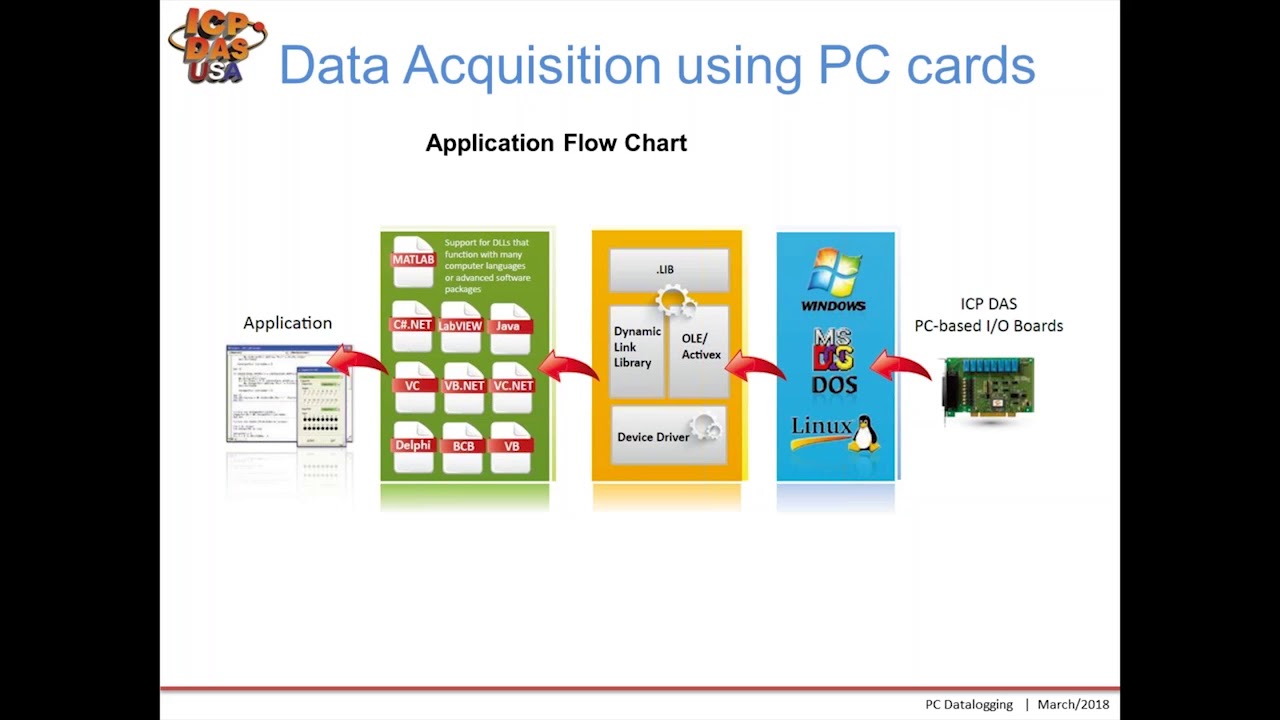 PC Data Logging