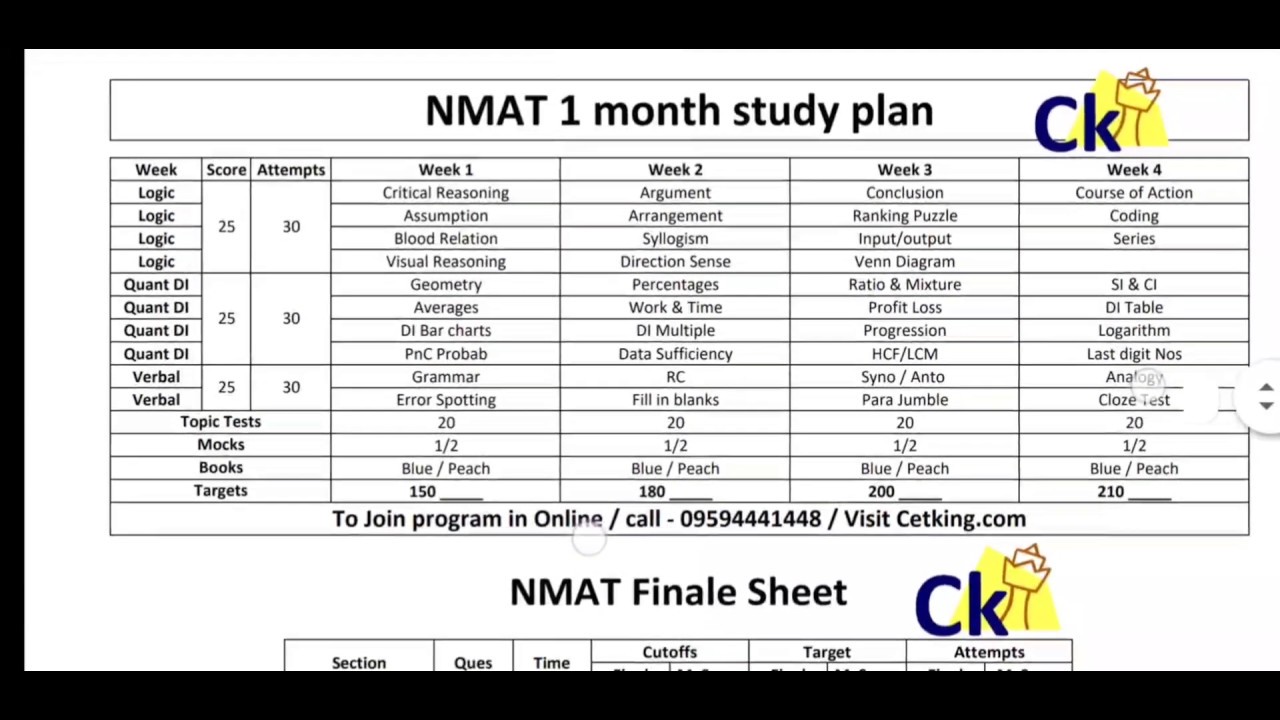 NMAT 30 days study plan. Syllabus Targets Cutoffs Important topics.