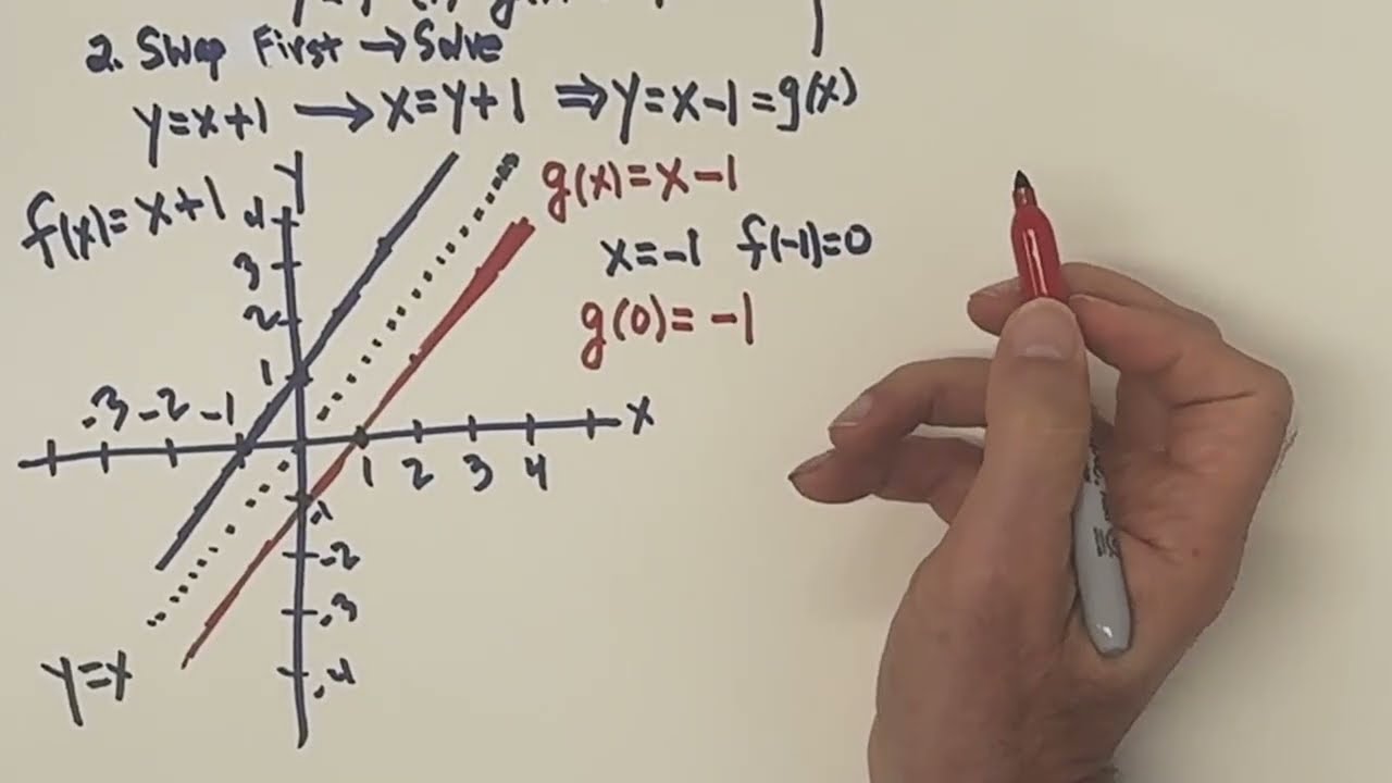 K. Inverse Functions and Derivatives