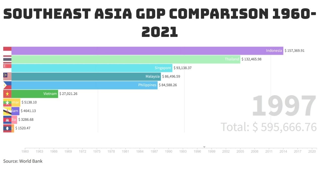 BIGGEST GDP Growth in Southeast Asia. Indonesia Number ONE???
