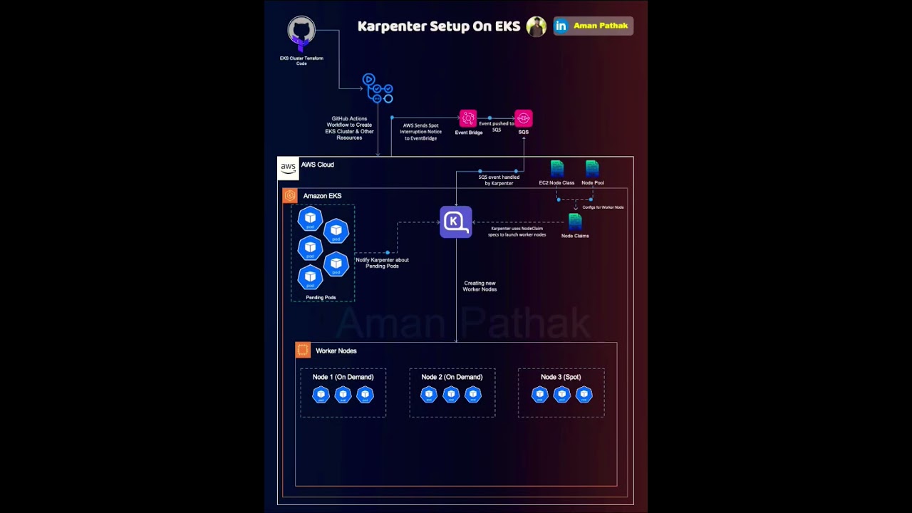 Auto-Scaling EKS Like a PRO with Karpenter! #AWS #amanpathak  #cloudcomputingarchitecture