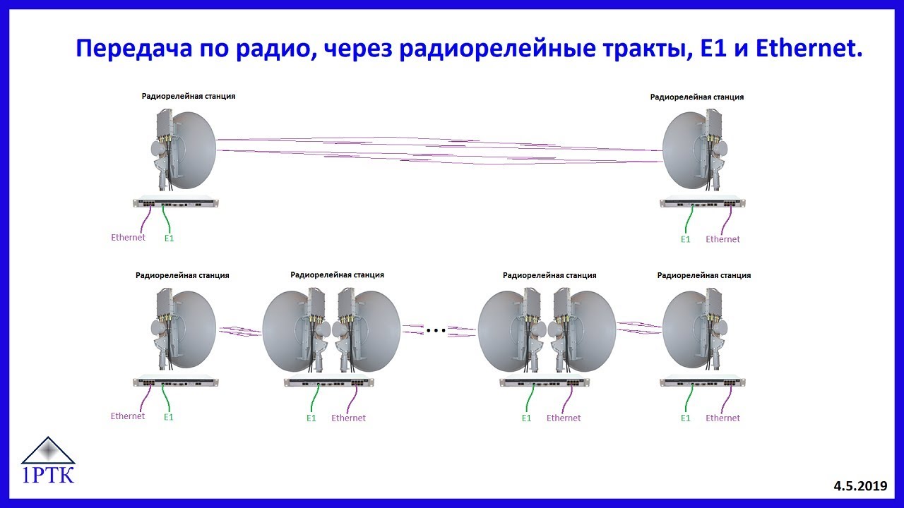 Передача по радио, через радиорелейные тракты, потоков Е1 и Ethernet.