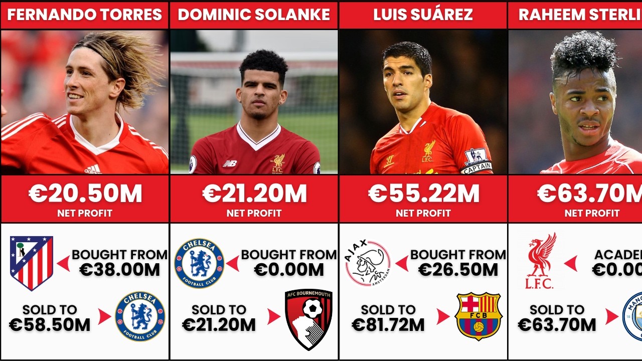 Liverpool’s Most Profitable Sales: How Coutinho Funded The Premier League Title! 🏆