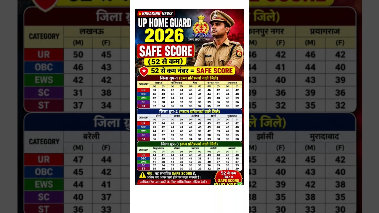 उत्तर प्रदेश #होमगार्ड cut off up Home guard एक्सपेक्टेड कट ऑफ #result #uppolice #homeguard