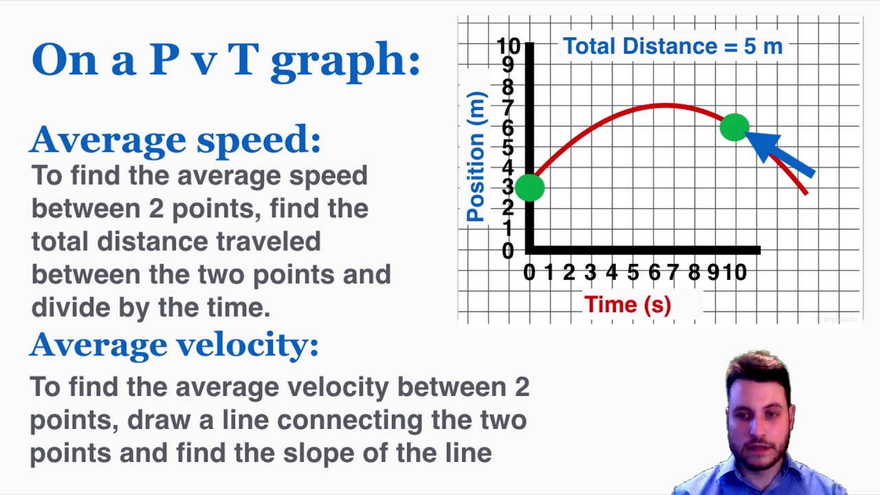 Average vs. Instantaneous Velocity - IB Physics