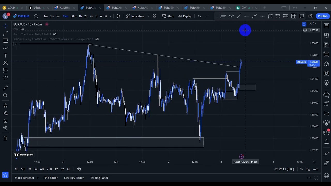 EUR/AUD Trade analysis