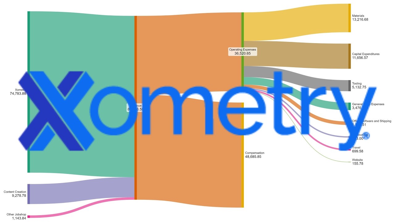 Xometry: How Much Did I Really Make in 2024?