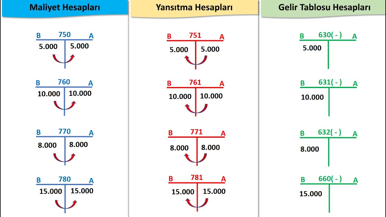 Maliyet Hesaplarının ve Gelir Tablosu Hesaplarının Kapatılması