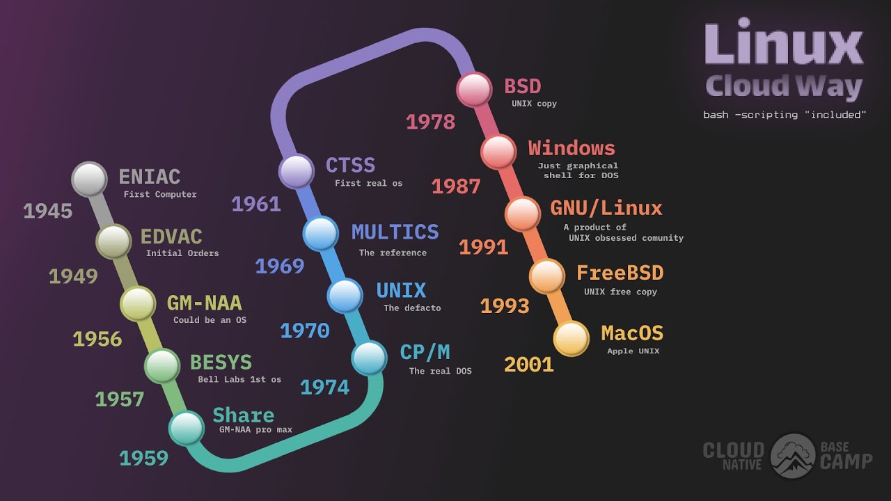 Operating Systems History .. تاريخ نظم التشغيل