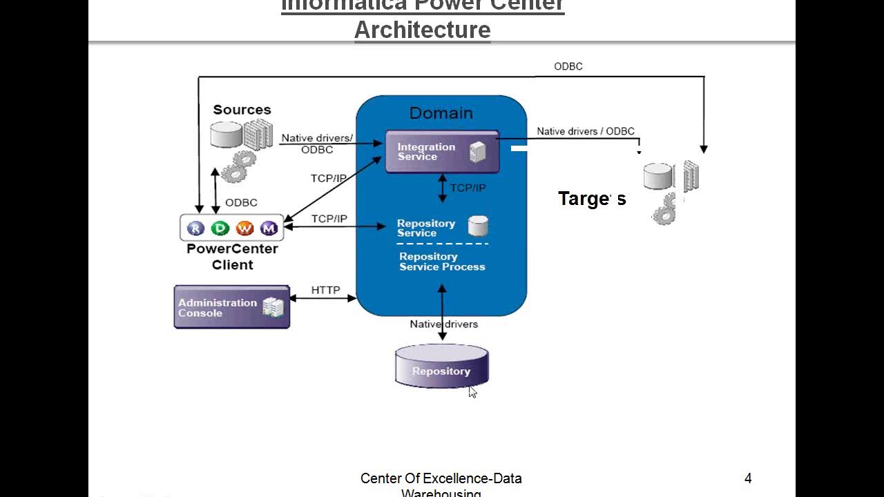 Informatica Powercentre Architecture