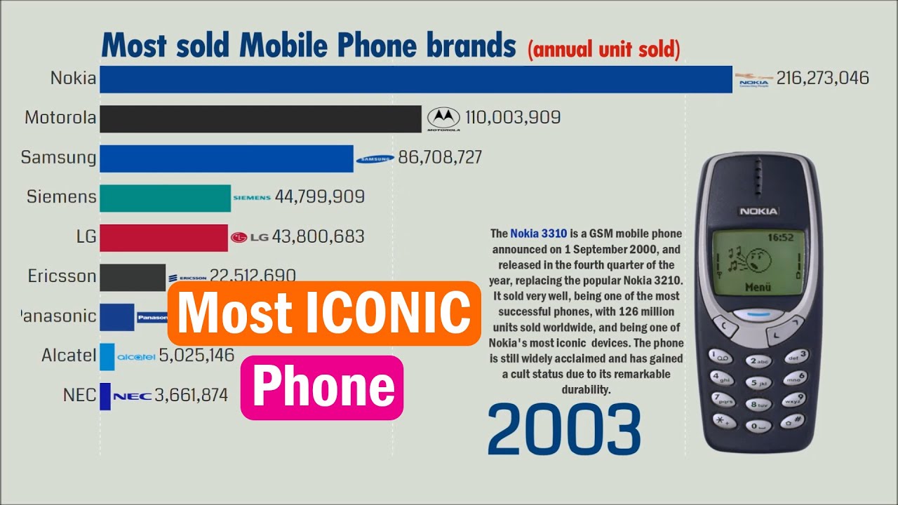 Most Popular Mobile Phones  (1992-2021)
