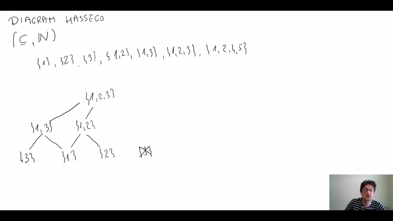 Diagram Hassego dla relacji częściowego porządku