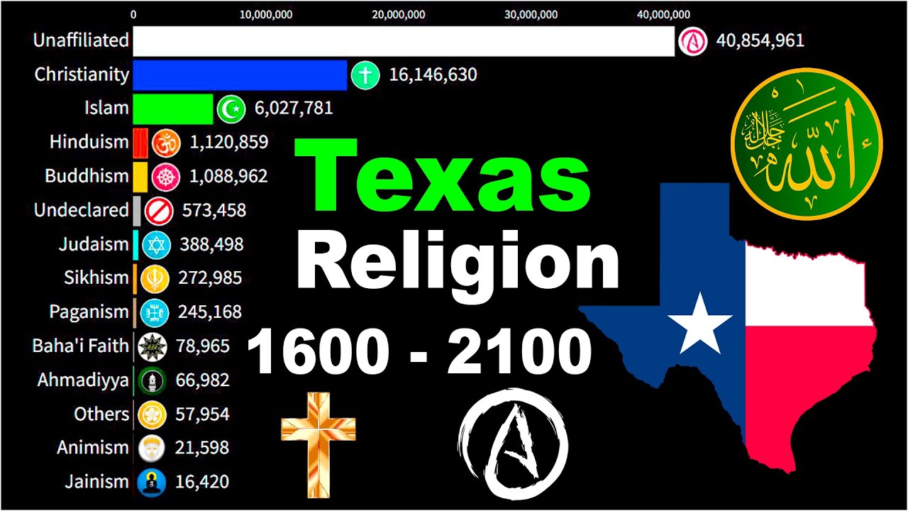 Most Popular Religion in Texas [USA] by Population 1600 - 2100 | Islamization in Texas 2025