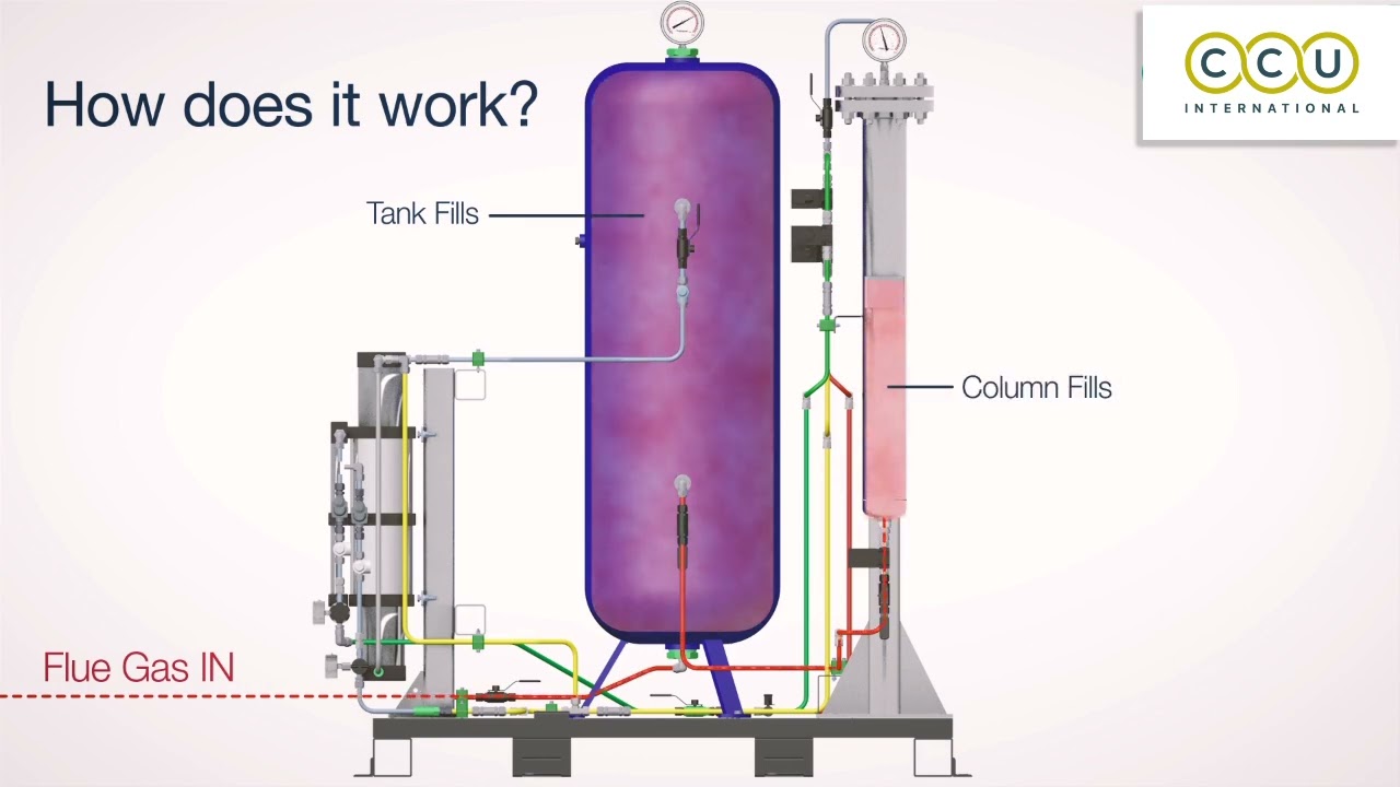 Carbon Capture & Utilisation - How the technology works
