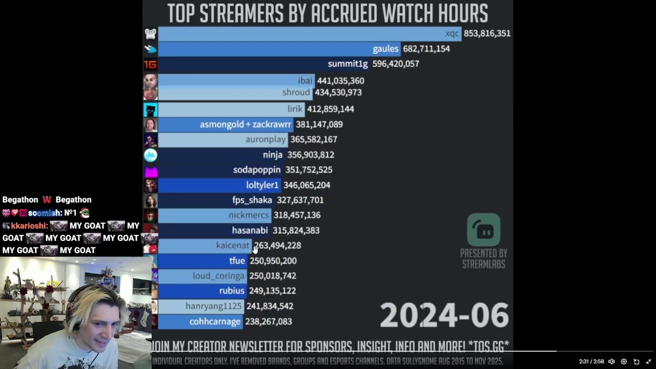xQc Reacts to Top 20 Twitch Streamers of All Time
