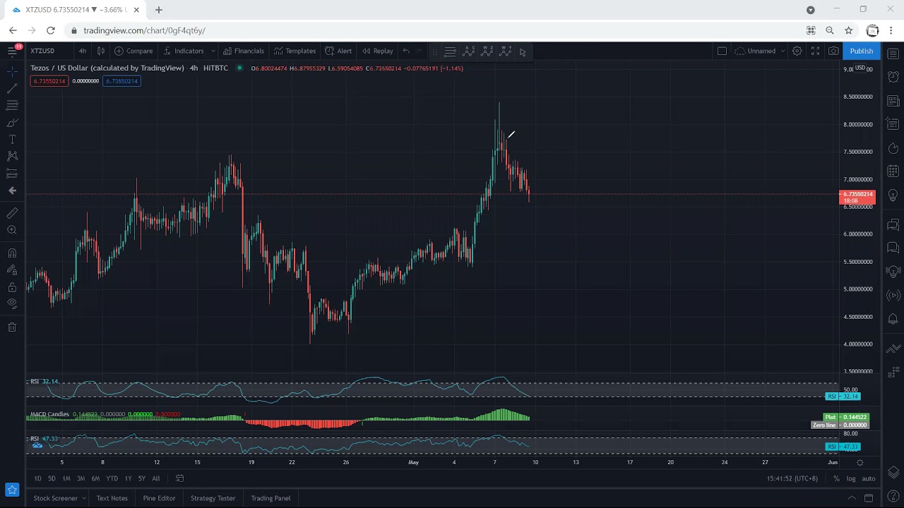 XTZ - Tezos Technical Analysis for May 9, 2021 - XTZ - PRICE UPDATE