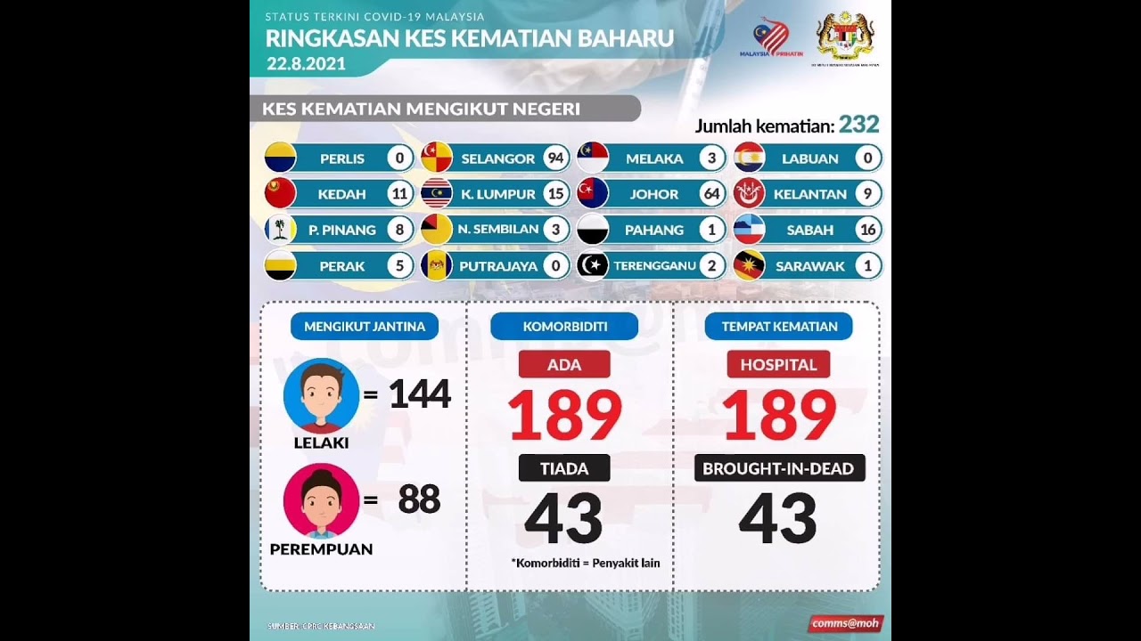 19807 Malaysia kes baharu covid-19 dicatatkan 22 Ogos 2021