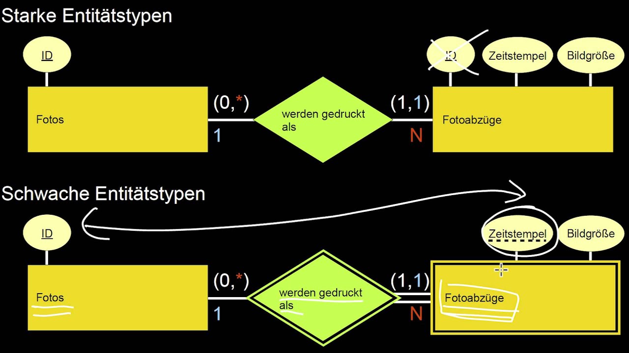 13.10 Entity Relationship Modellierung III: schwache Entitätstypen, N:M, Generalisierung, Teil-von