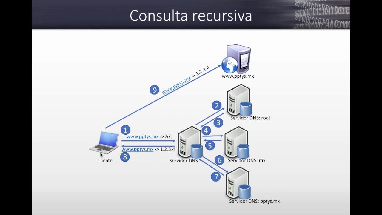 Ataque de amplificación de DNS