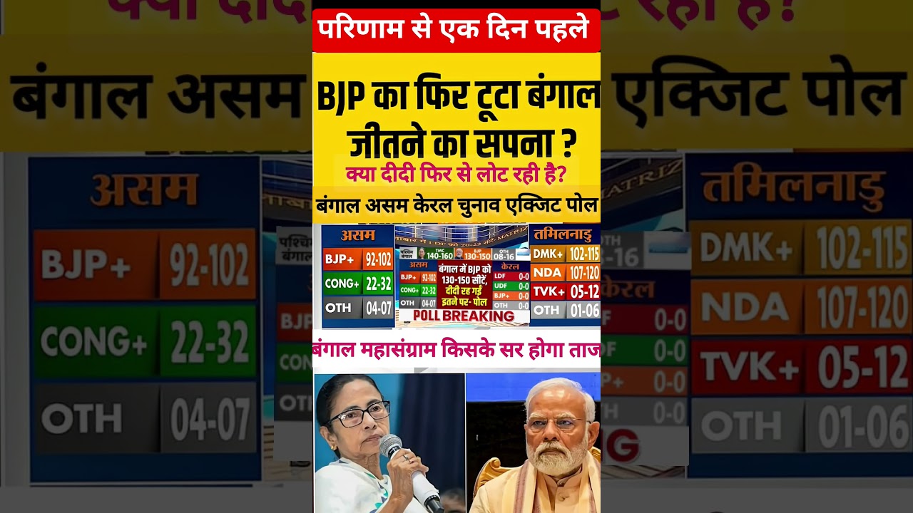 West Bengal Election 2026 Exit Poll Live: आ गया एग्जिट पोल | TMC Vs BJP | Mamata Banerjee #exitpoll
