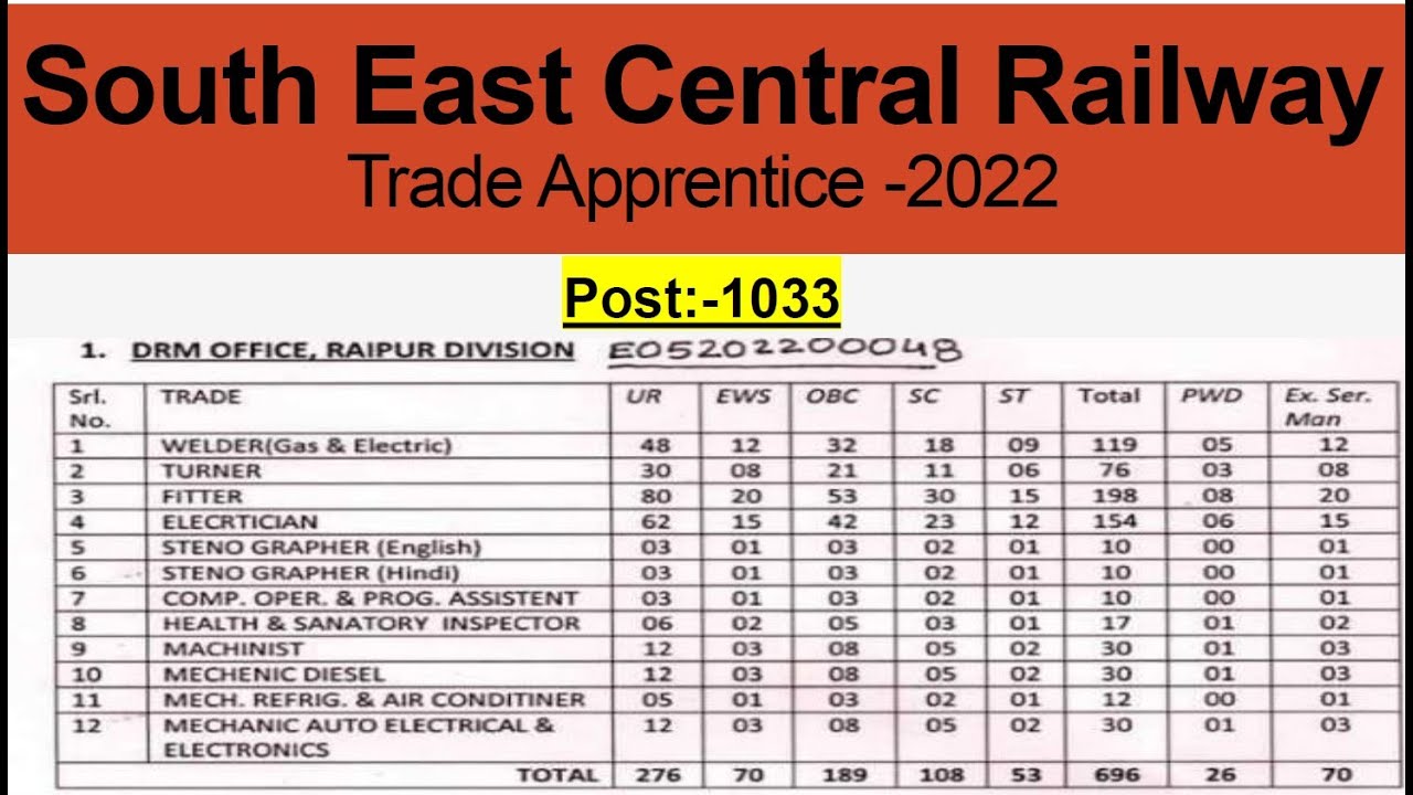 South East Central Railway ( SECR)  Trade Apprentice  2022  Posts -1033