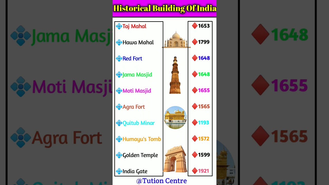 Major Historical Buildings Of India|| 