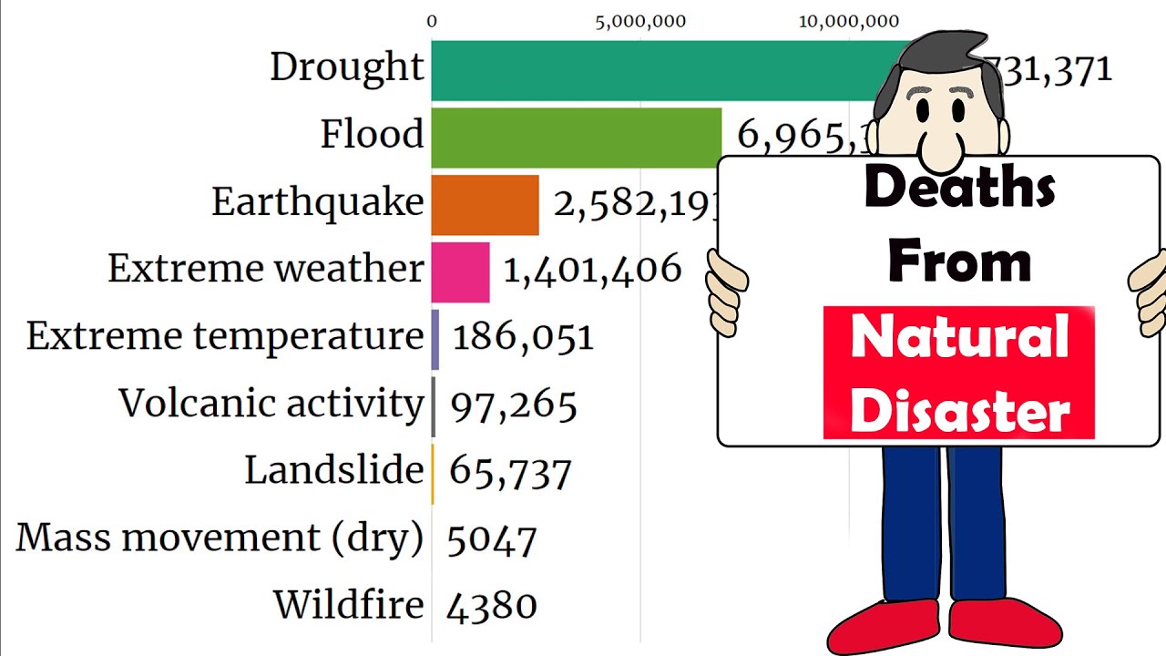 Number of Deaths From Natural-Disaster [1900-2019]
