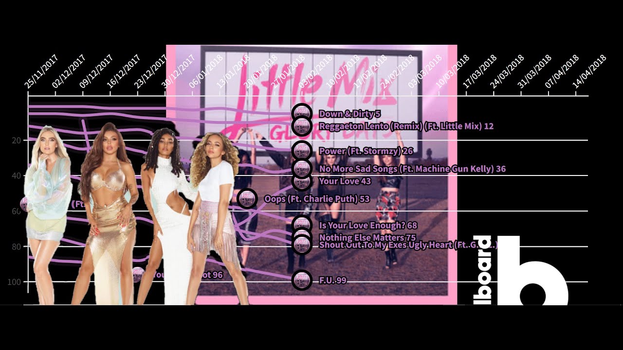 Little Mix | Fantasy Hot 100 Chart History (2011-2025) (With AI Entries)