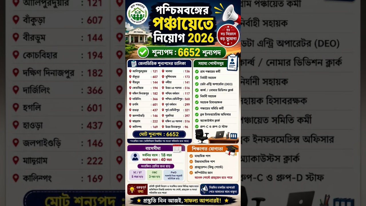 🔥 Apply only after 18 years! New recruitment in West Bengal Panchayat | 🚨 6652 vacancies in WB