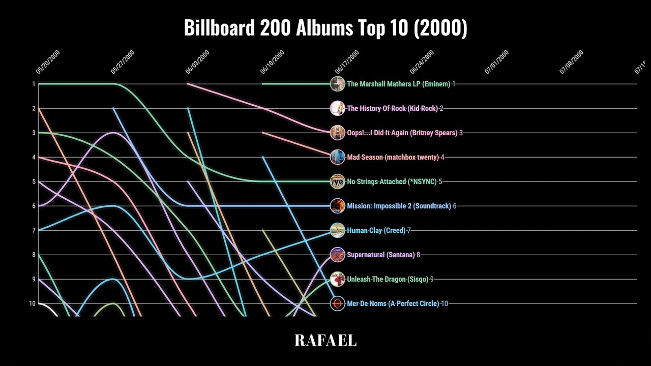 Billboard 200 Albums Top 10 (2000)
