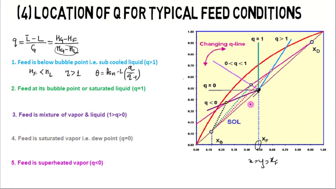 Location of q-line or feed line for distillation column