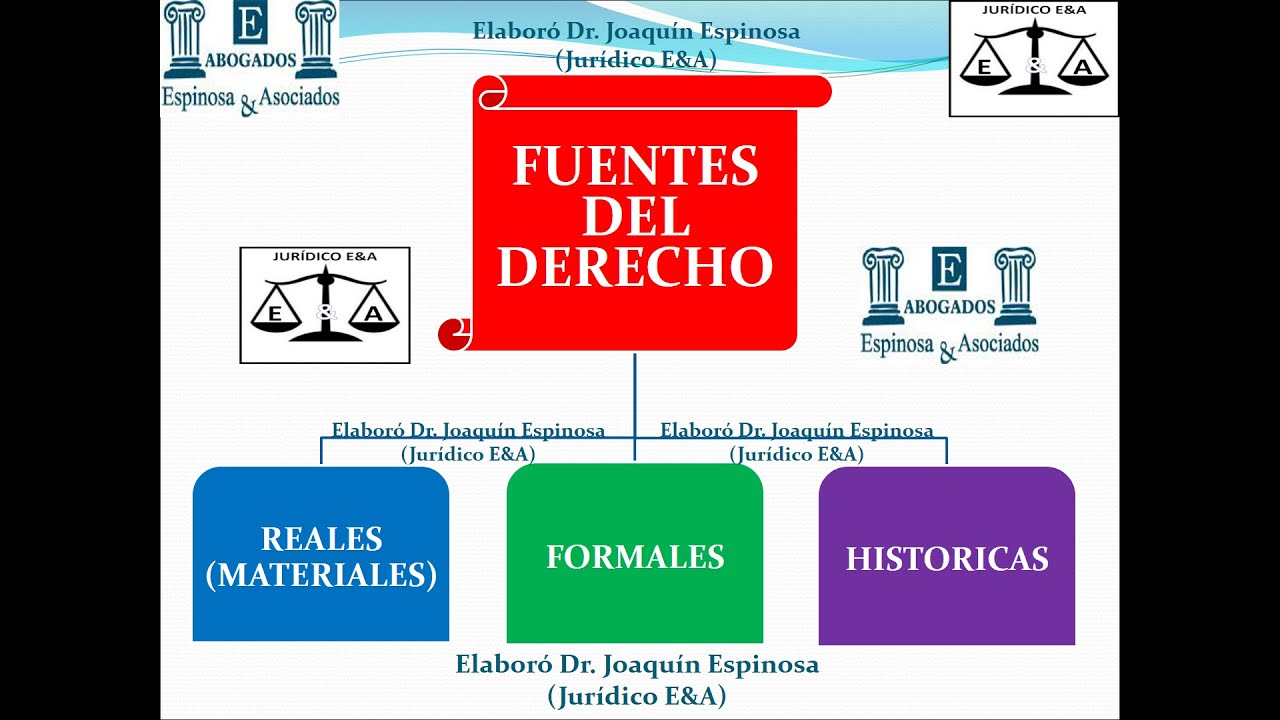 Fuentes del Derecho. Parte 1 FUENTE REAL HISTORICA y FORMAL Definición, Clasificación y Bibliografía