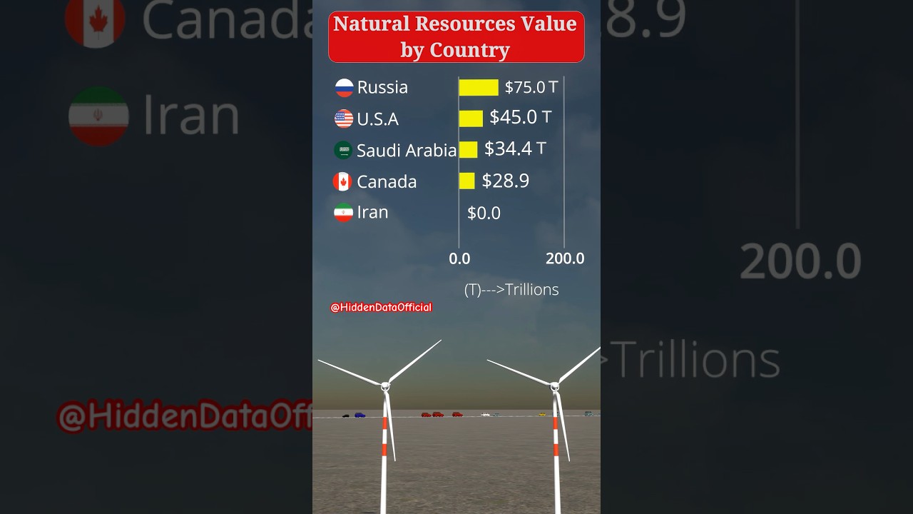 5 Countries with most Natural Resources Value🌏 #shorts #naturalresources #top5countries