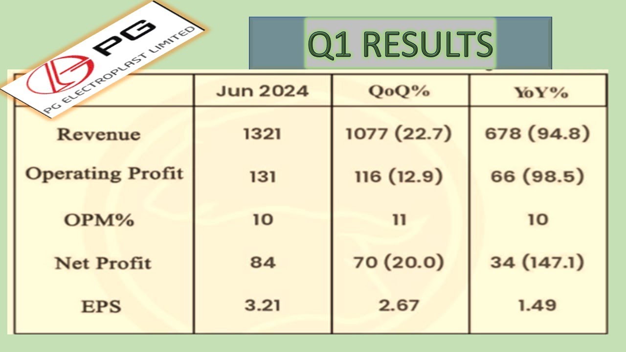 PGEL | PG Electroplast | PG Electroplast Q1 Results | PG Electroplast Latest Results | PGEL Today