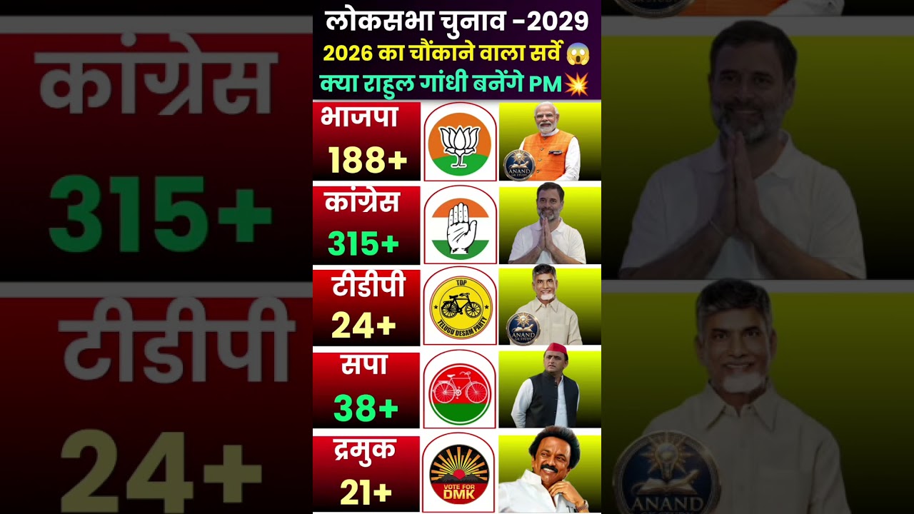 🔥 2029 Lok Sabha Election Opinion Poll: Who Will Win? 😱 | BJP vs Congress | Who will win #bjp #td...