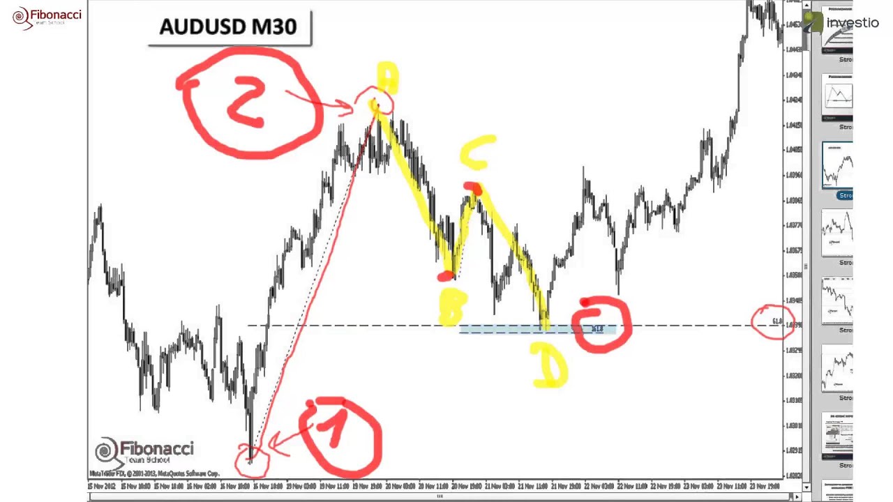 PHI + phi, czyli praktyczne zastosowanie strategii Złotego Środka na rynku Forex