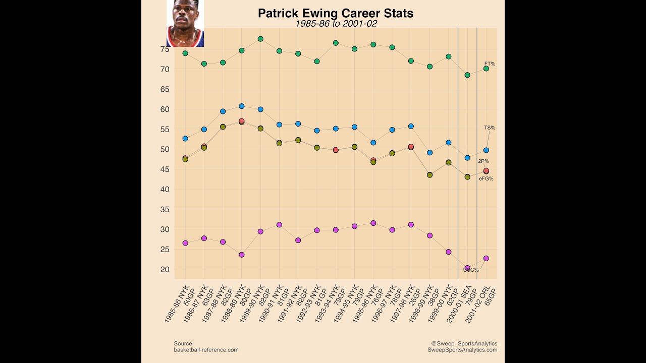 Basketball Analytics Tutorial Video: Using RStudio to retrieve and visualize player stats