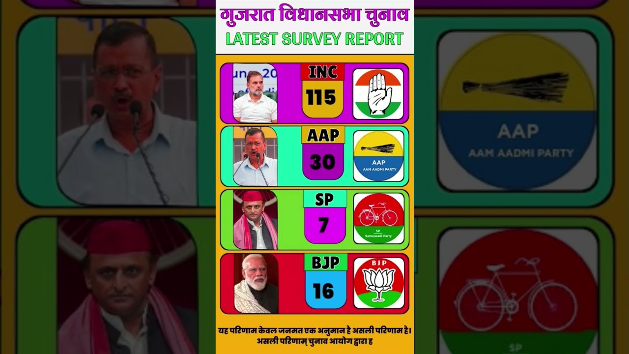 Gujarat Opinion Poll 2027: If Elections Were Held Today, Who Would Win? BJP vs INC vs AAP vs SP