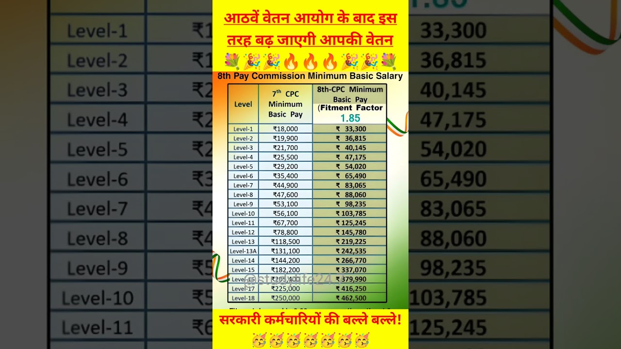 Minimum Basic Salary After 8th Pay Commission🎉🔥l #8thcpc #salaryincrease #salary #da