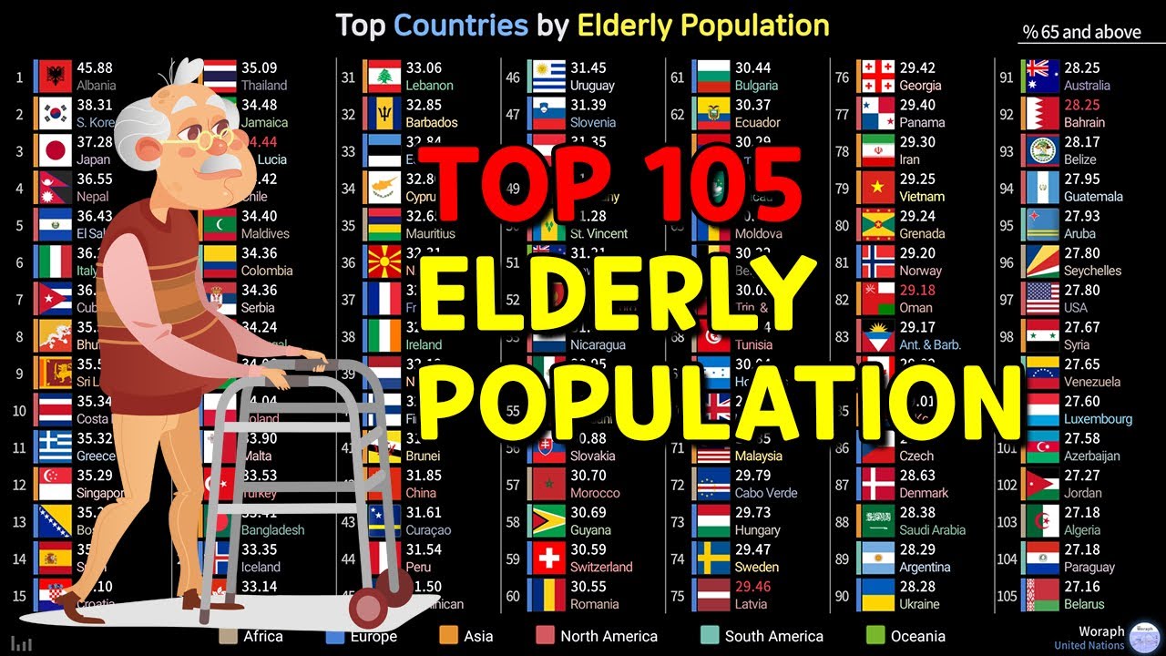 Top Countries Elderly Population Ranking History & Projection (1950~2100) [2019 Data]