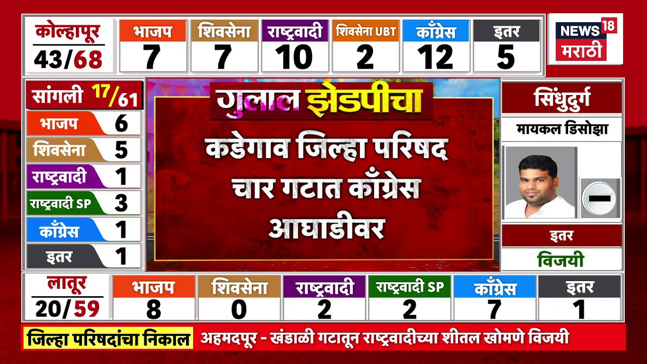 Kadegaon Zp Election Result News | Sangli मधून मोठा निकाल! कडेगावात काँग्रेस किती जागी आघाडीवर?
