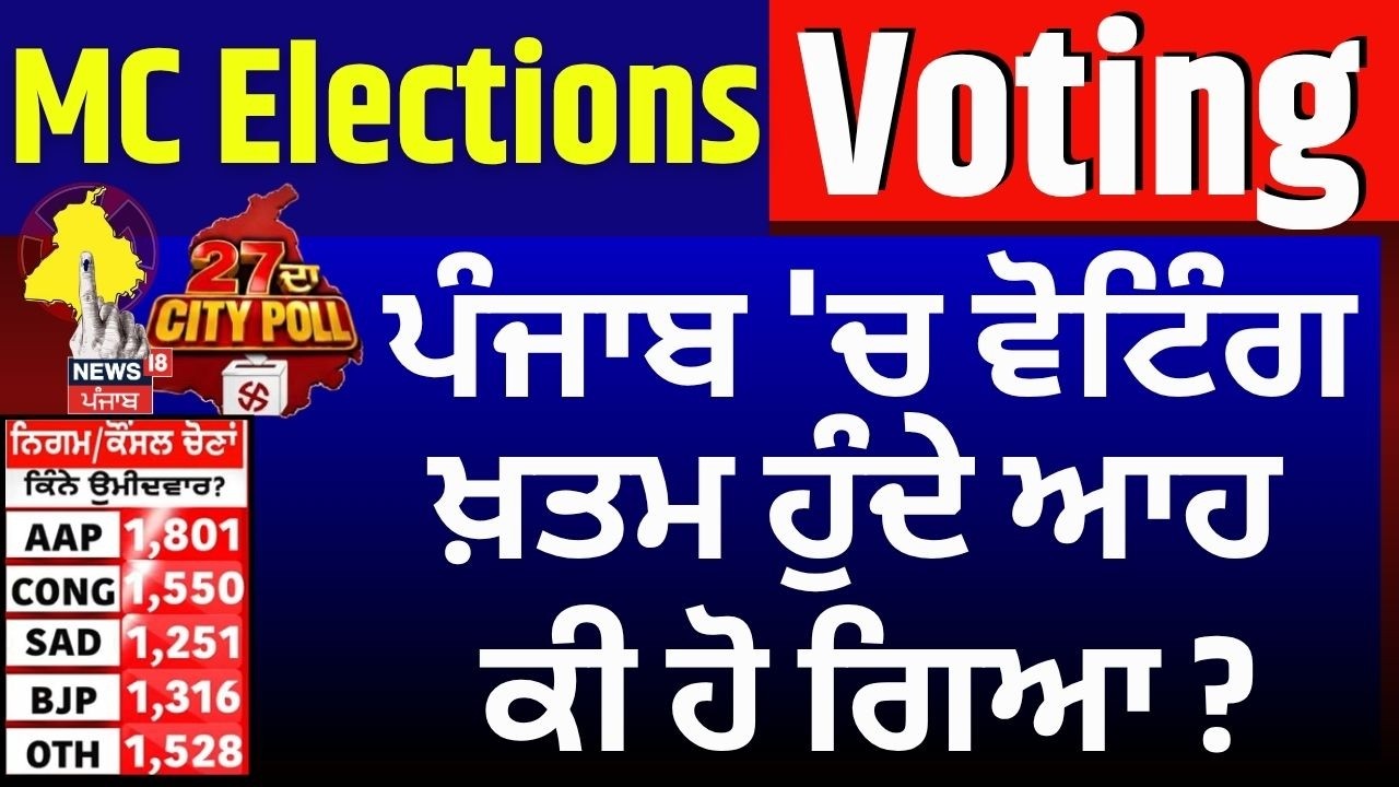 Punjab MC Elections 2026 | ਪੰਜਾਬ 'ਚ ਨਗਰ ਨਿਗਮ ਤੇ ਪੰਚਾਇਤ ਚੋਣਾਂ ਲਈ ਵੋਟਿੰਗ ਮੁਕੰਮਲ | Polls | News18