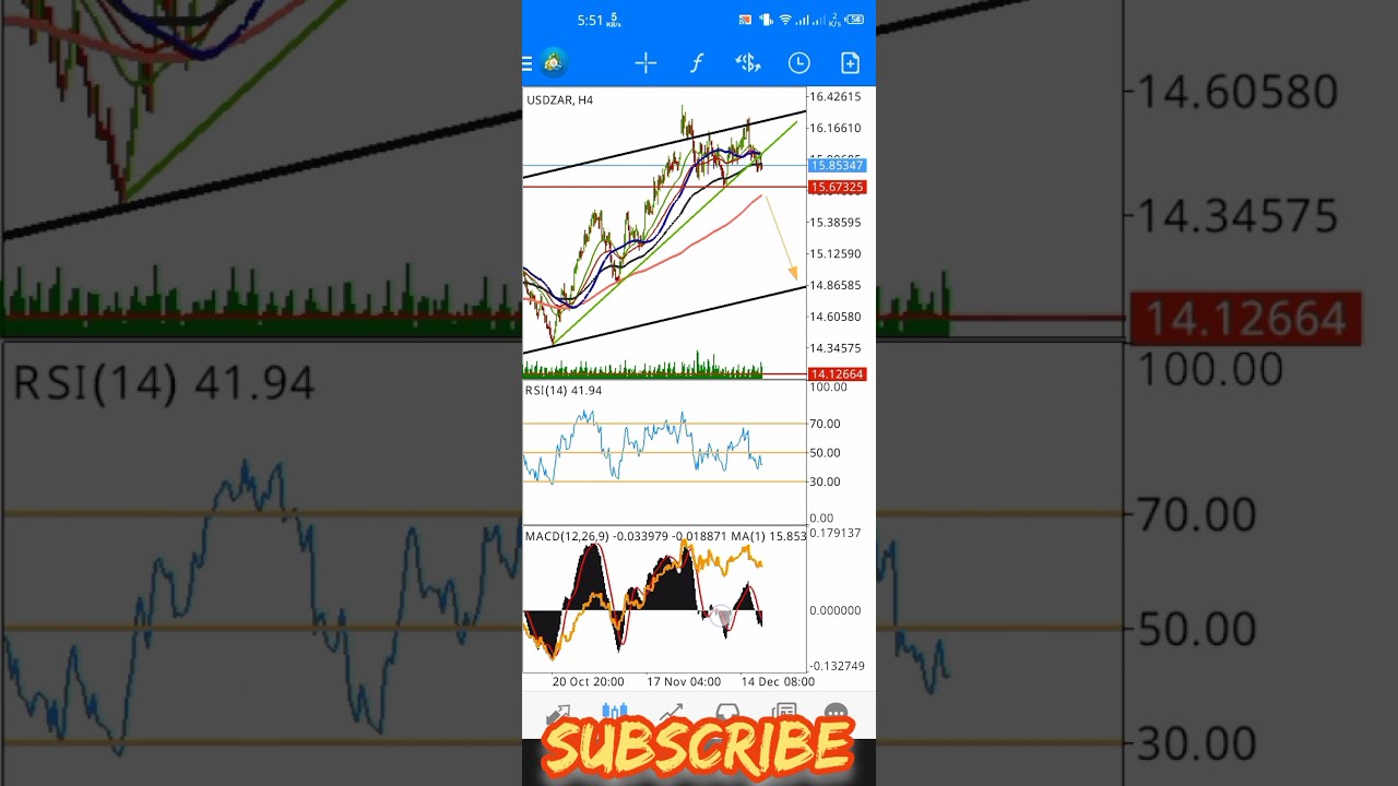 usdzar technical analysis | inside support line broken 💔