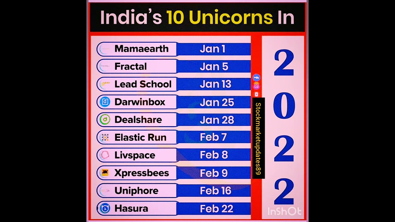 || India's 10 Unicorns Company -2022 || 
