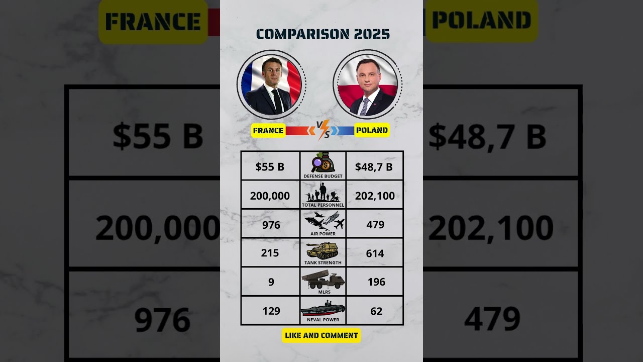 France vs Poland Military Power 2025 🔥 | NATO Allies Compared #news #nato #shorts