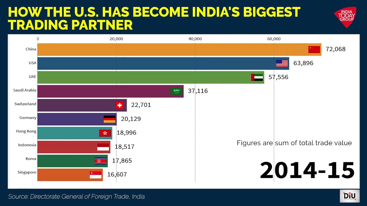 How The U.S Has Become India's Biggest Trading Partner?