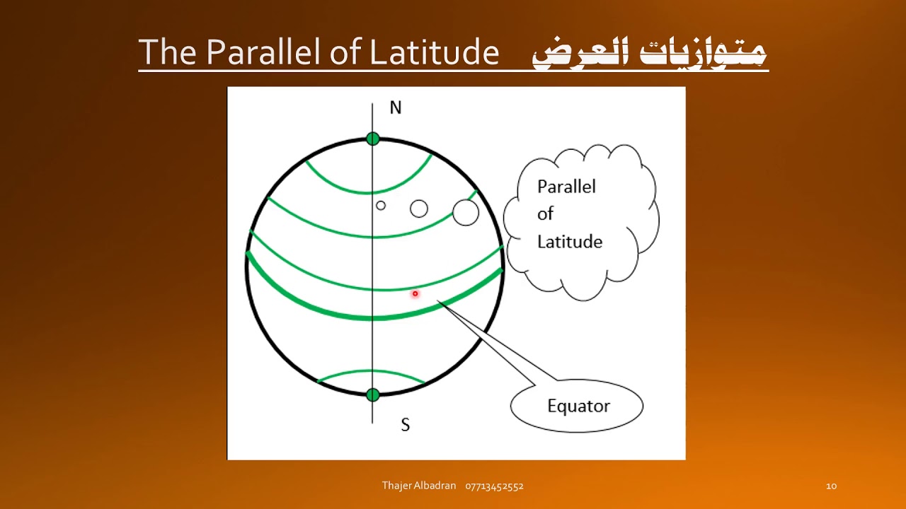 الاحداثيات الرئيسية لتعيين الموقع
