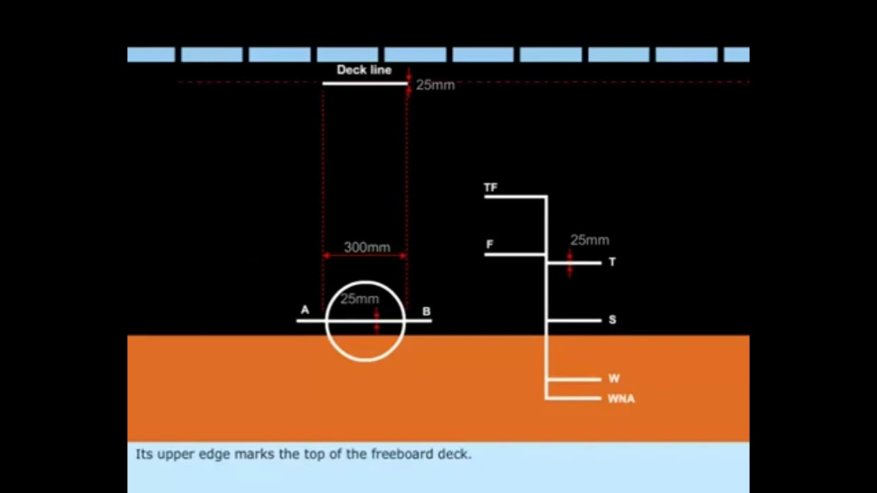 Loadlines | Loadline marks | Plimsoll mark