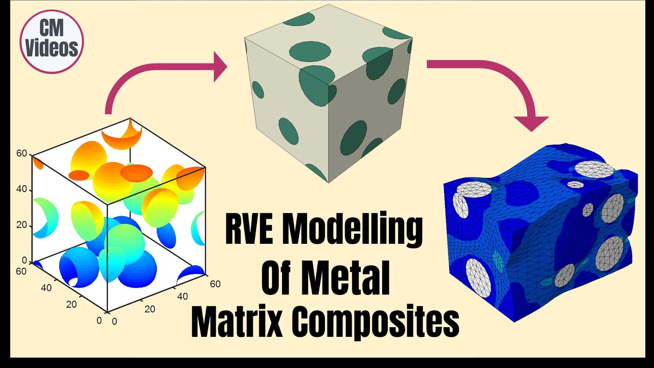 RVE modelling of Metal Matrix Composites in ABAQUS #abaqus